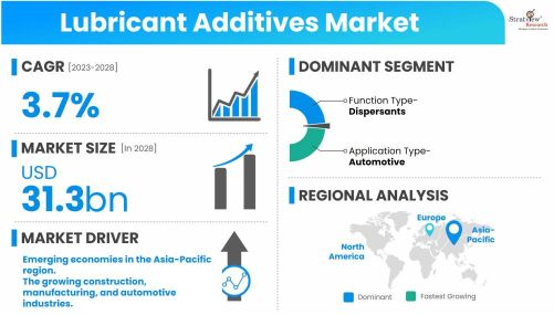 Lubricant-Additives-Market-Dynamics